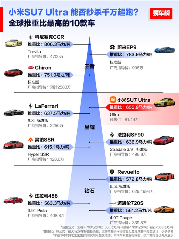 全球扭矩最大的十款車：小米SU7 Ultra位列第一 秒殺2600萬的超跑
