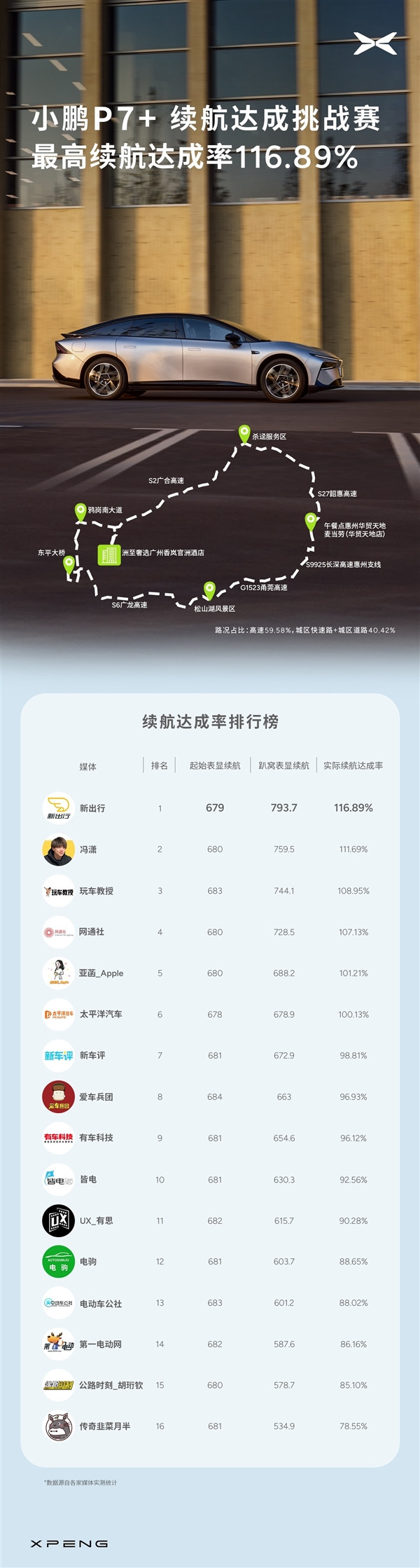 每公里僅需46分錢 小鵬P7+續(xù)航眾測：達(dá)成率最高116.89%