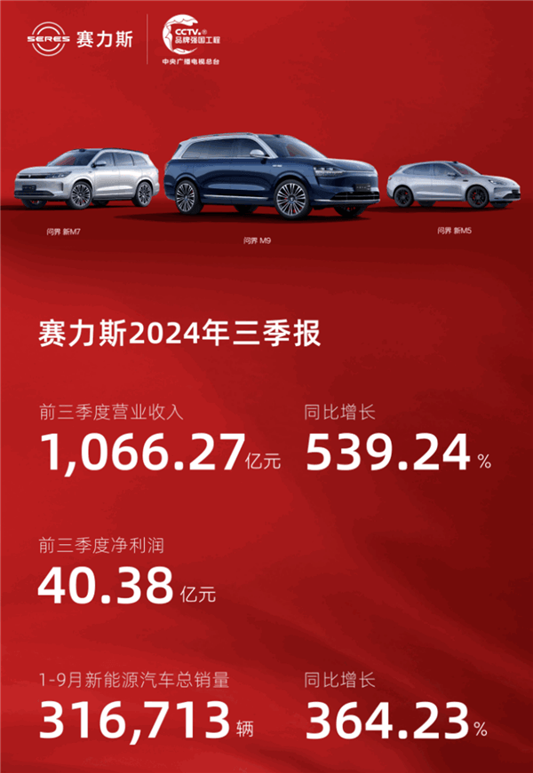 50萬的問界M9賣爆！賽力斯前三季營收超千億元 同比大增539%