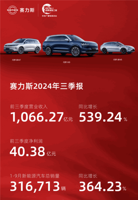 50万的问界M9卖爆！赛力斯前三季营收超千亿元 同比大增539%