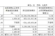 江淮汽車第三季度凈利同比暴漲超10倍