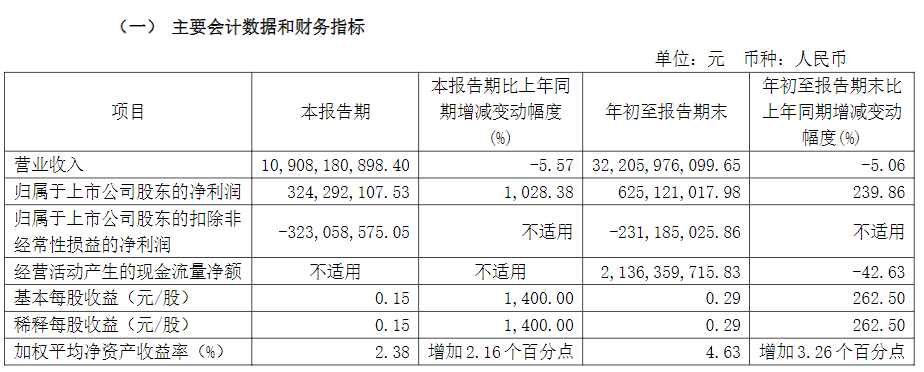 江淮汽车第三季度净利同比暴涨超10倍