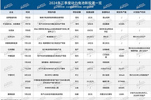 2024年三季度動(dòng)力電池新投建項(xiàng)目一覽：頭部企業(yè)加速擴(kuò)產(chǎn)，新型電池快速上量