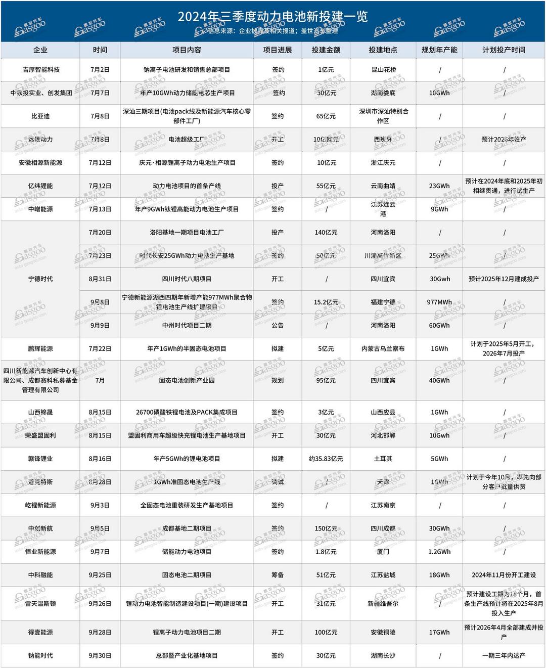 2024年三季度動力電池新投建項目一覽：頭部企業加速擴產，新型電池快速上量