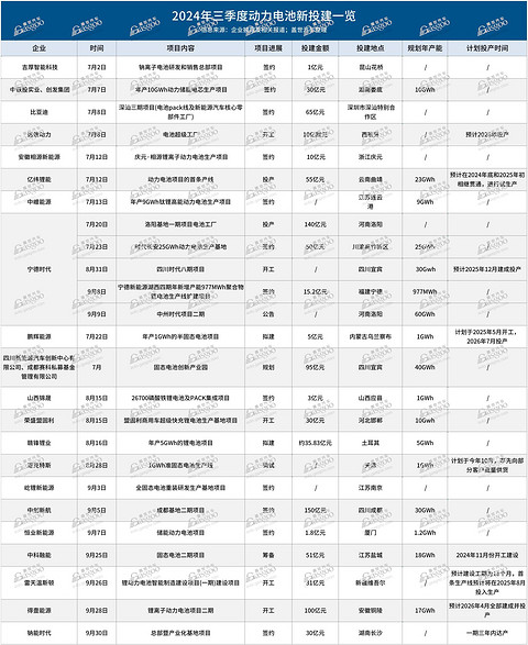 2024年三季度动力电池新投建项目一览:头部企业加速扩产,新型电池快速上量