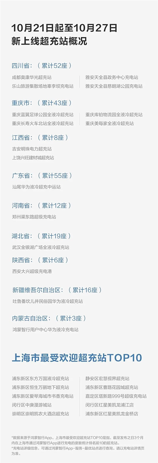 充電功率最大720kW 一秒充一公里！華為已投建424座超充站