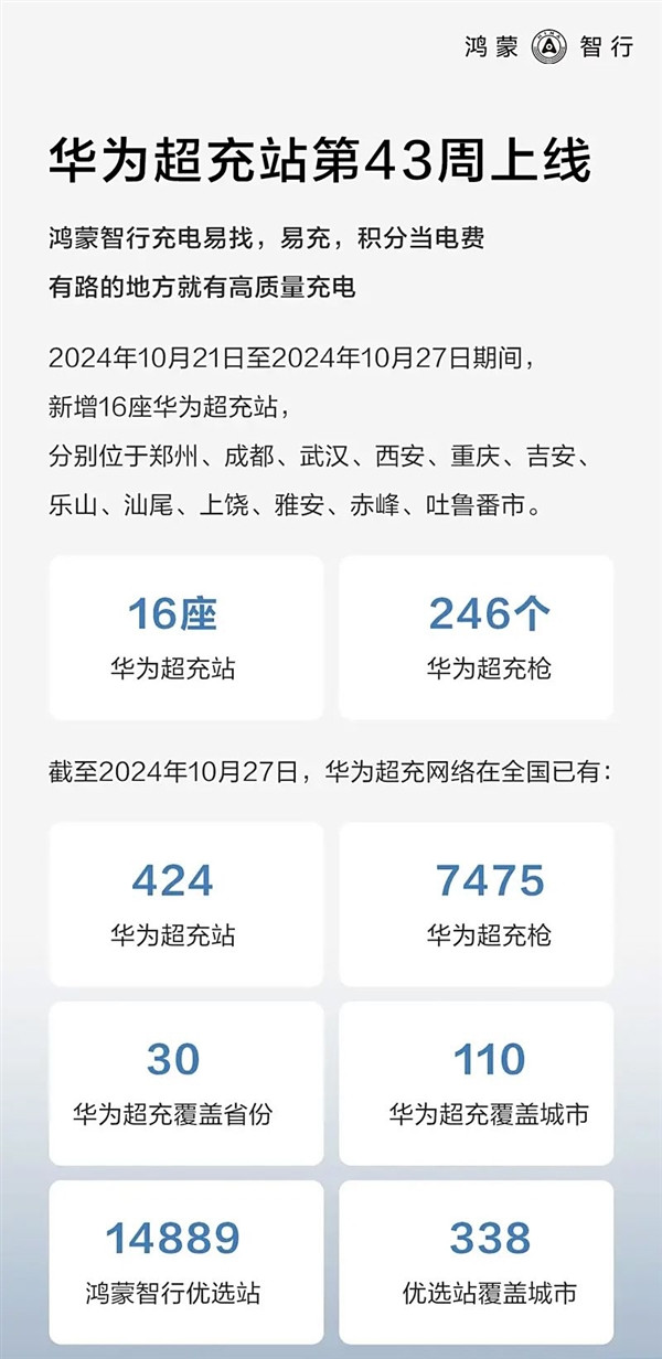 充電功率最大720kW 一秒充一公里！華為已投建424座超充站