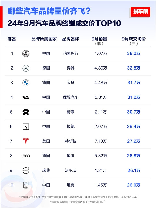 9月豪華車成交均價榜：鴻蒙智行38.2萬排第一 斷檔式領先BBA
