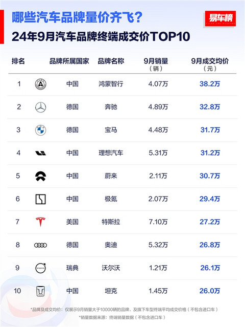 9月豪华车成交均价榜：鸿蒙智行38.2万排第一 断档式领先BBA