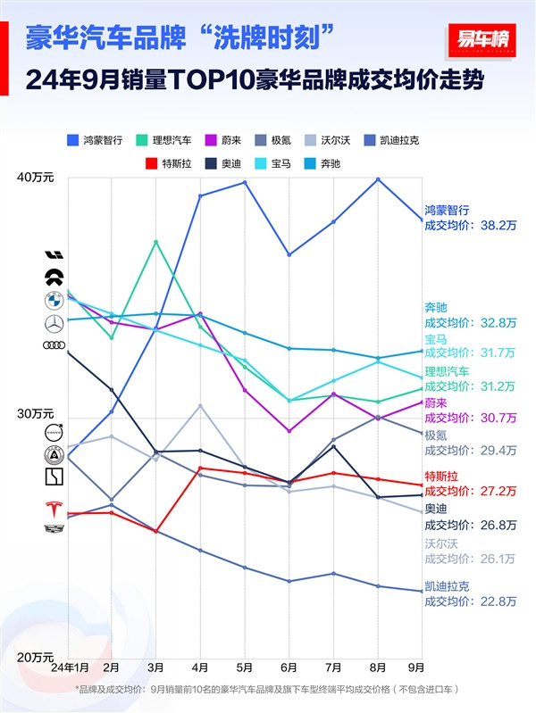 Average transaction price list for luxury cars: Hongmeng Zhixing ranks first with 382,000 yuan and leads BBA in a cut-off manner