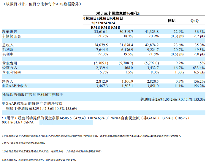 理想汽车第三季度净利达到28亿元