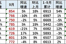“2024年9月全球汽车销量微降,中国车企份额增至36%”