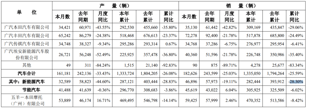 销量目标完成率不足50%，广汽前三季度净利润下滑97.34%