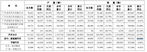 销量目标完成率不足50%，广汽前三季度净利润下滑97.34%