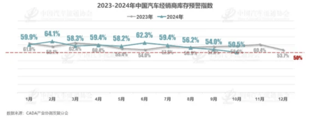 车市“银十”效果显现，经销商库存预警下降至50.5%