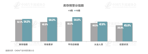 车市“银十”效果显现,经销商库存预警下降至50.5%