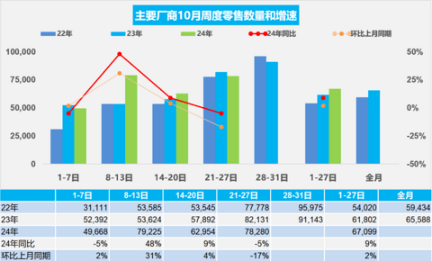 车市“银十”效果显现,经销商库存预警下降至50.5%