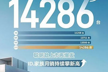 上汽大眾ID.系列10月交付14286臺 相較上月增長786臺