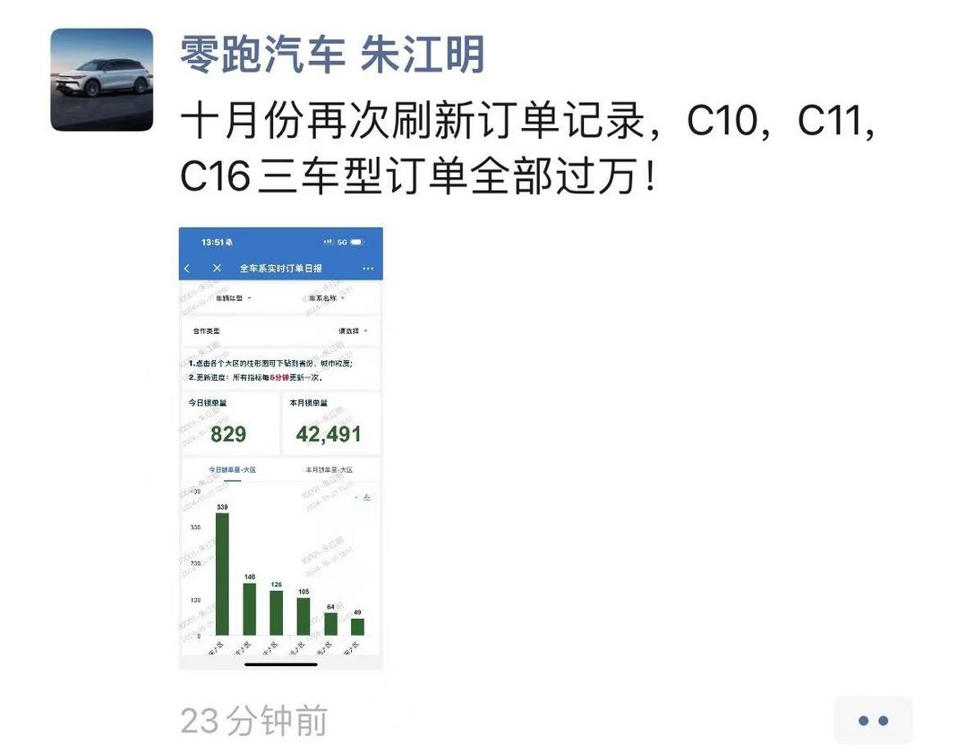 零跑10月交付新车38177台，同比增长超109%