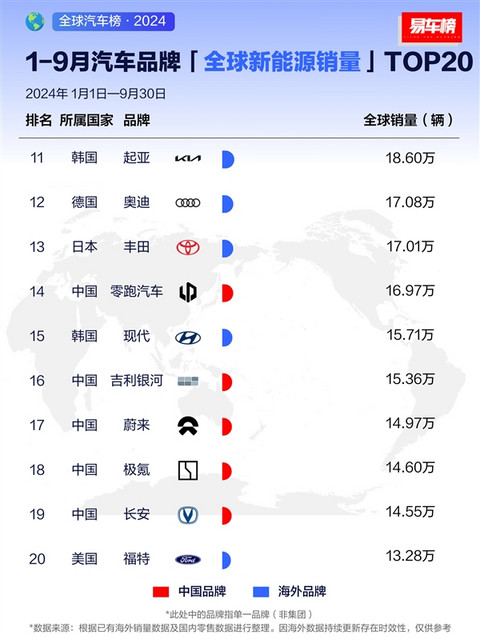 前九月新能源汽车销量榜：比亚迪称霸全球 2个特斯拉也追不上