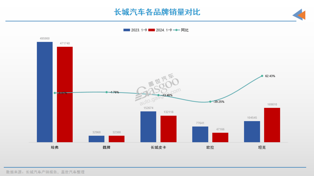 老大动刀营销大半年，长城尝到甜头了吗？