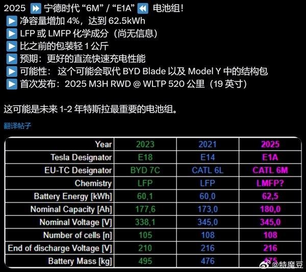 曝特斯拉即將更新電池包：多了2.5度電、重量輕了1公斤