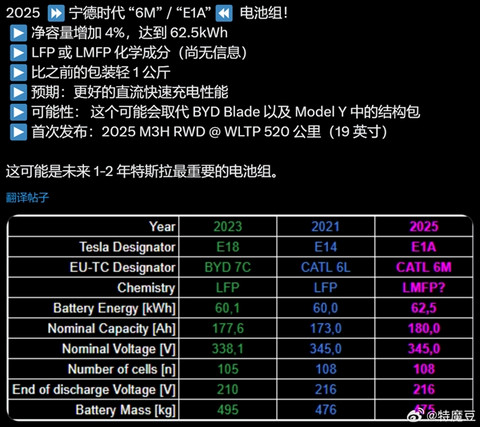 曝特斯拉即将更新电池包：多了2.5度电、重量轻了1公斤