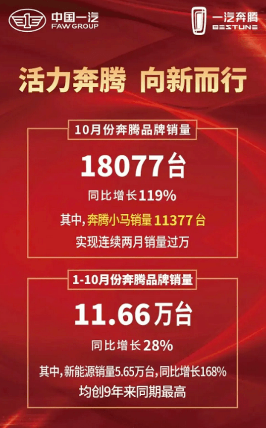微型電車(chē)后起之秀！一汽奔騰小馬10月賣(mài)出18077臺(tái)：連續(xù)兩月突破萬(wàn)臺(tái)