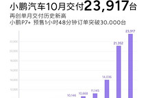 小鵬汽車10月交付新車23,917臺，M03連續兩個月過萬