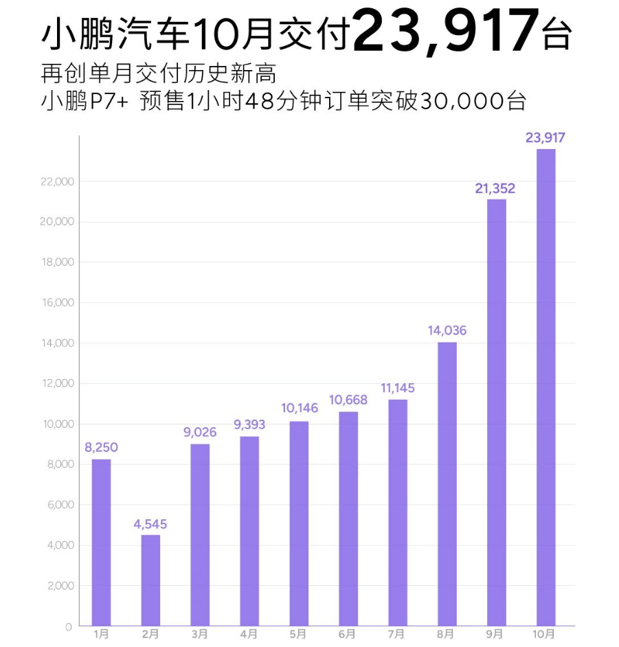 小鹏汽车10月交付新车23,917台，M03连续两个月过万