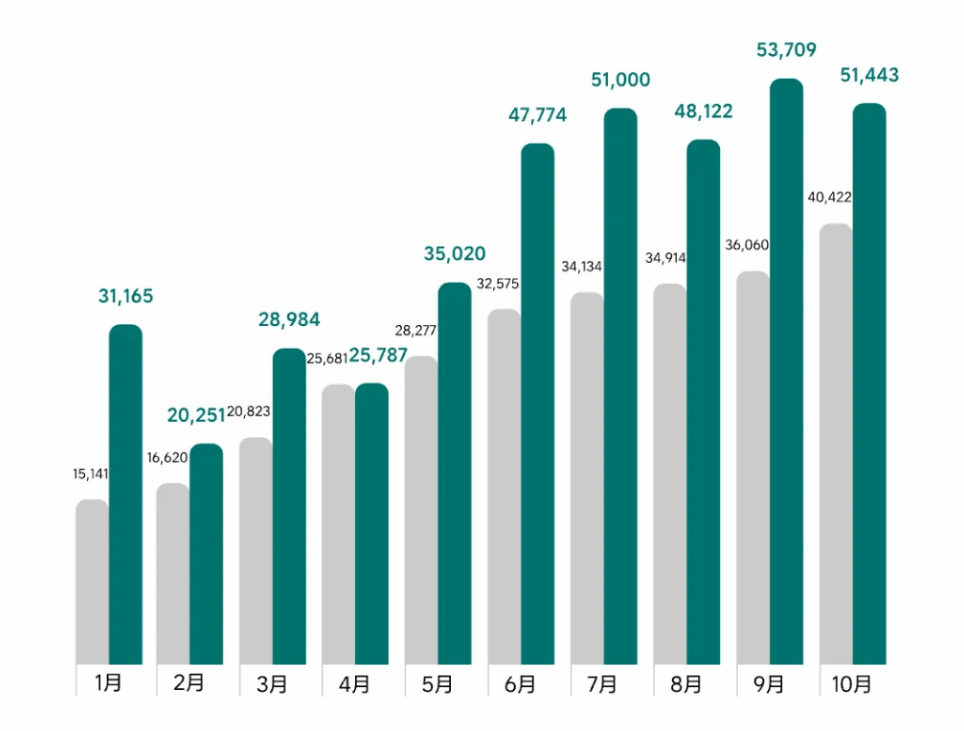 理想汽车10月交付新车51,443辆