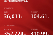 銷量達36011輛 同比增長104.61% 賽力斯發布10月產銷快報