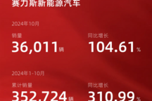 销量达36011辆 同比增长104.61% 赛力斯发布10月产销快报