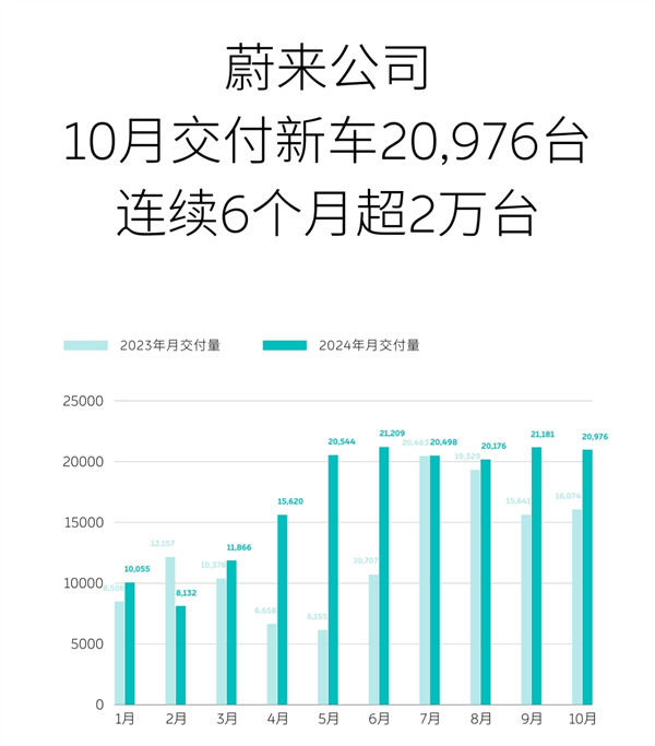 穩(wěn)站高端純電第一梯隊(duì)！蔚來(lái)10月交付20976臺(tái) 連續(xù)6個(gè)月銷量破2萬(wàn)