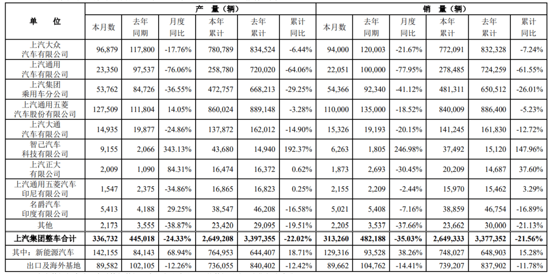 銷量持續(xù)低迷，上汽前三季度凈利潤同比下滑近四成