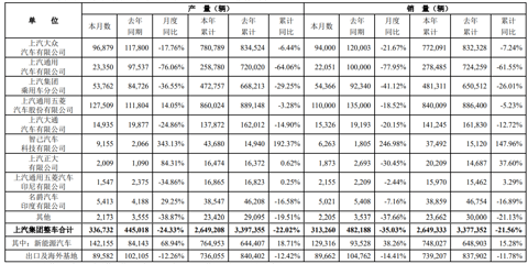 销量持续低迷,上汽前三季度净利润同比下滑近四成