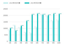 蔚來汽車10月交付新車20,976臺，連續6個月超2萬