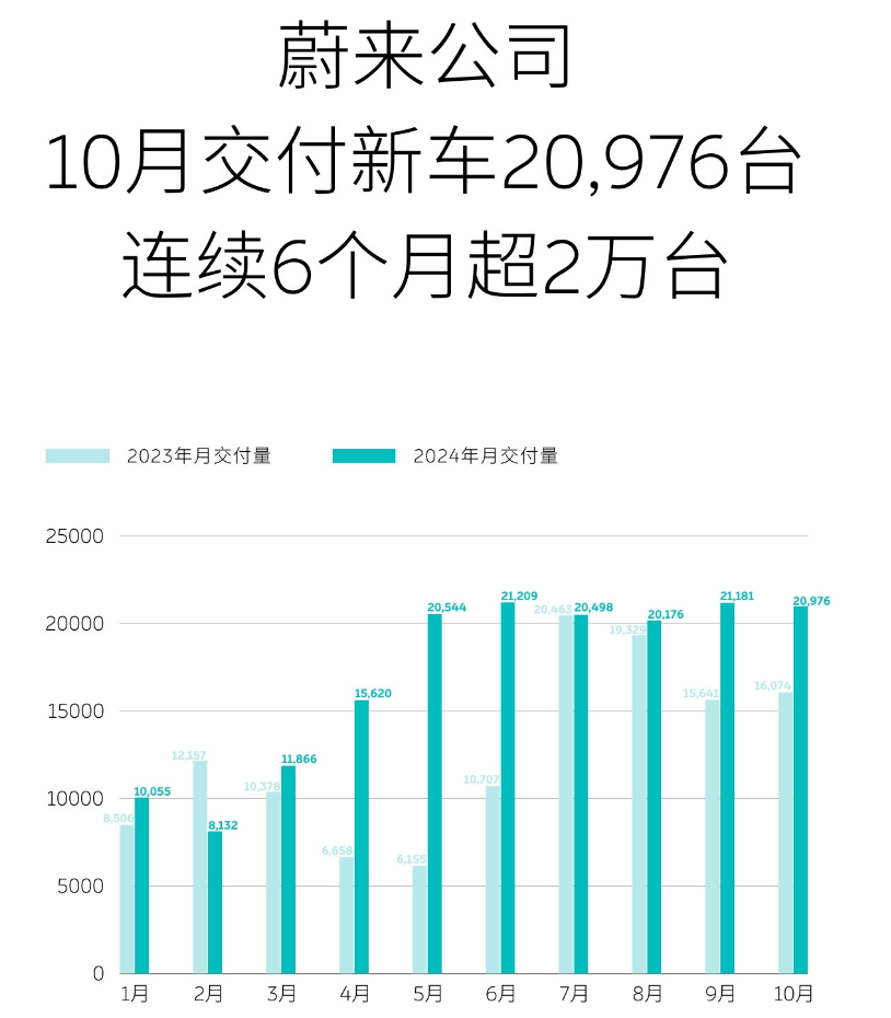 蔚来汽车10月交付新车20,976台，连续6个月超2万