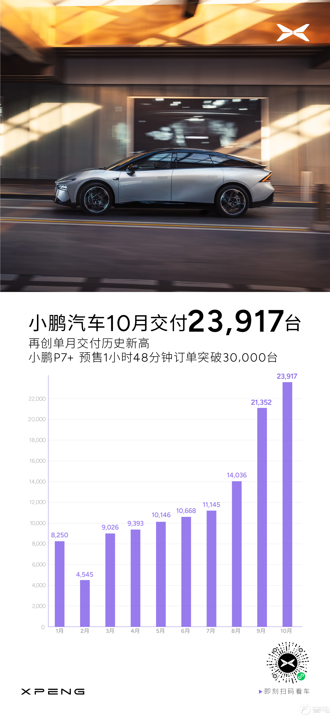 小鹏P7+ AI智驾新标杆,端到端技术免费标配,1小时订单破3万