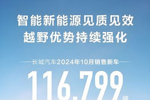 環比增長7.75% 長城汽車10月銷量116799輛 哈弗10月銷量72675輛