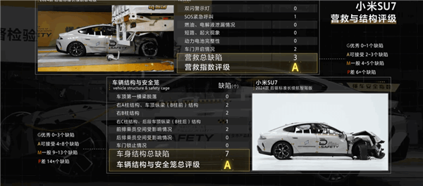 小米SU7碰撞測試車身超硬：卡車鉆底中第一個沒斷A柱的國產車