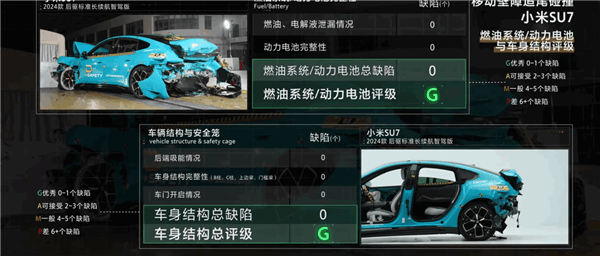 小米SU7碰撞測試車身超硬：卡車鉆底中第一個沒斷A柱的國產車