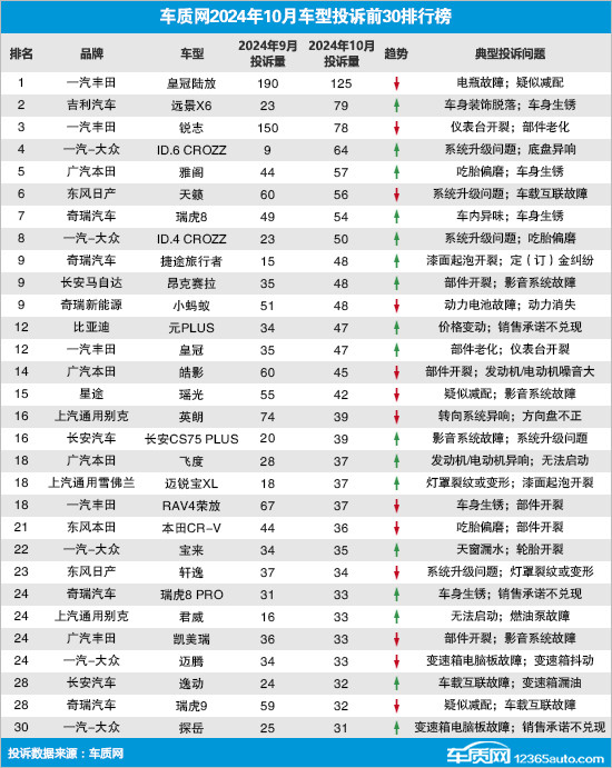 2024年10月國內汽車投訴排行及分析報告