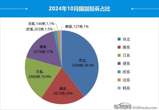 2024年10月国内汽车投诉排行及分析报告