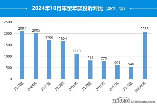 2024年10月国内汽车投诉排行及分析报告