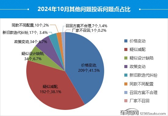 2024年10月國內汽車投訴排行及分析報告