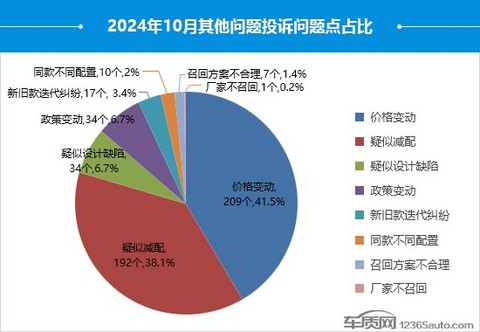 2024年10月国内汽车投诉排行及分析报告