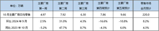 “銀十”，新車賣瘋了