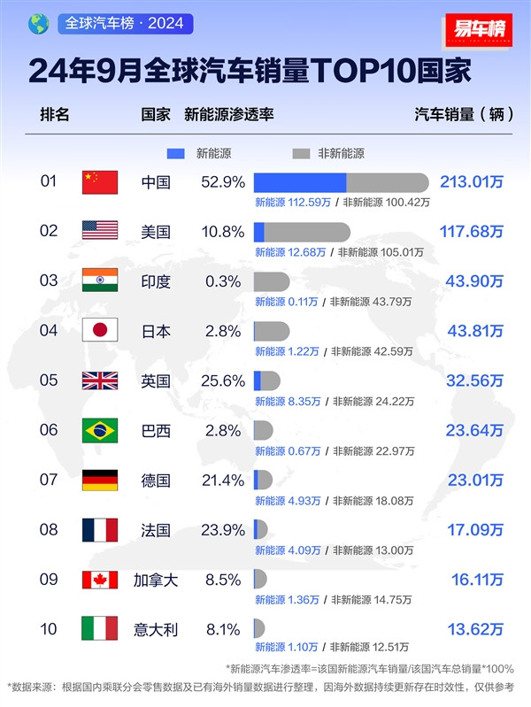 9月全球汽車銷量Top10國家：中國超200萬輛排第一 接近美國兩倍