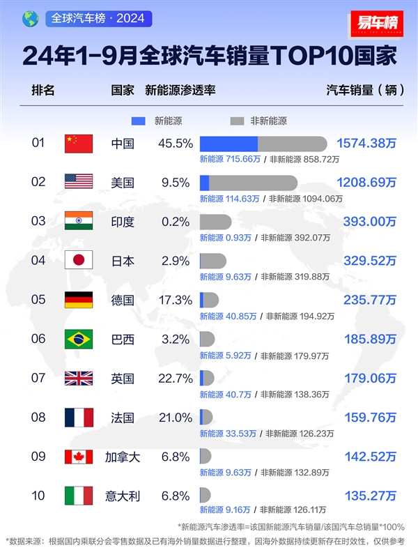 9月全球汽車銷量Top10國家：中國超200萬輛排第一 接近美國兩倍